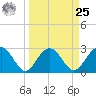 Blessing Plantation tide chart for Monday, March 25, 2024