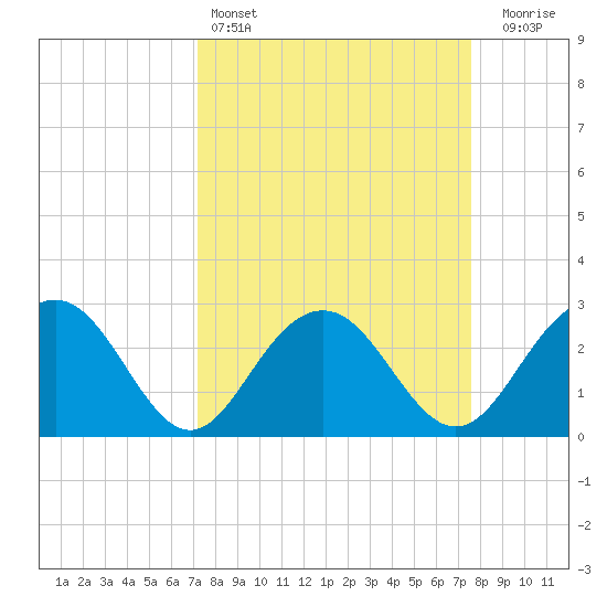 Blessing Plantation tide chart for Tuesday, March 26, 2024