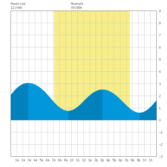 Blessing Plantation tide chart for Saturday, March 30, 2024