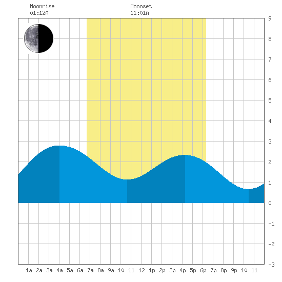 Blessing Plantation tide chart for Sunday, March 3, 2024