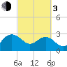 Blessing Plantation tide chart for Sunday, March 3, 2024