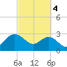 Blessing Plantation tide chart for Monday, March 4, 2024