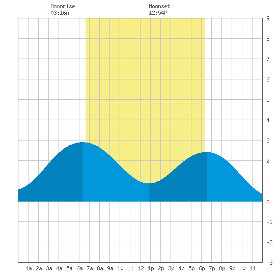 Blessing Plantation tide chart for Tuesday, March 5, 2024