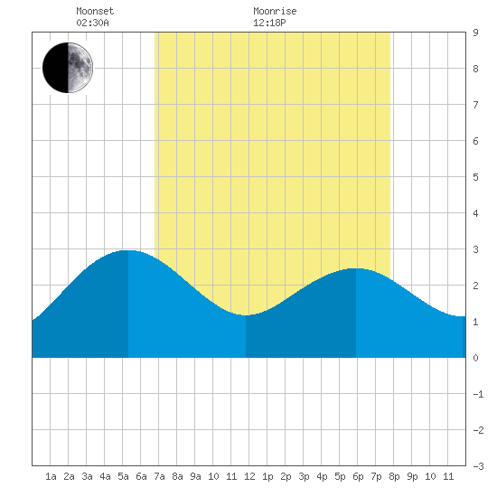 Blessing Plantation tide chart for Monday, April 15, 2024