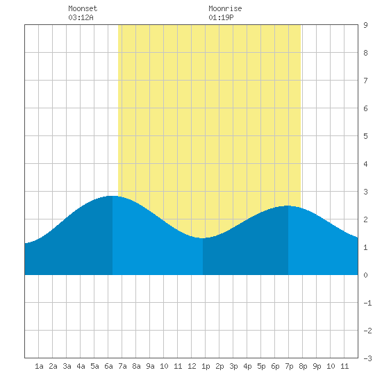 Blessing Plantation tide chart for Tuesday, April 16, 2024