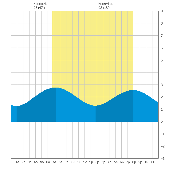 Blessing Plantation tide chart for Wednesday, April 17, 2024