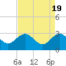 Blessing Plantation tide chart for Friday, April 19, 2024