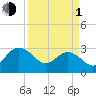 Blessing Plantation tide chart for Monday, April 1, 2024