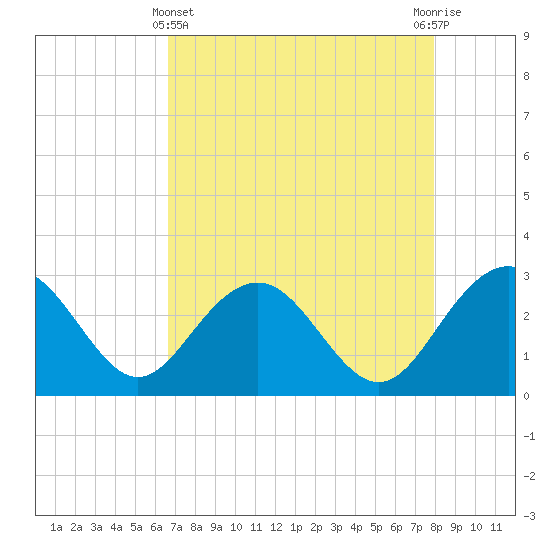Blessing Plantation tide chart for Monday, April 22, 2024