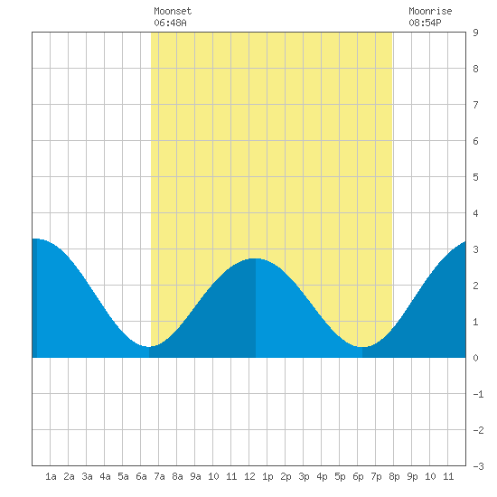 Blessing Plantation tide chart for Wednesday, April 24, 2024