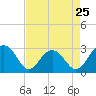 Blessing Plantation tide chart for Thursday, April 25, 2024