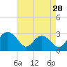 Blessing Plantation tide chart for Sunday, April 28, 2024