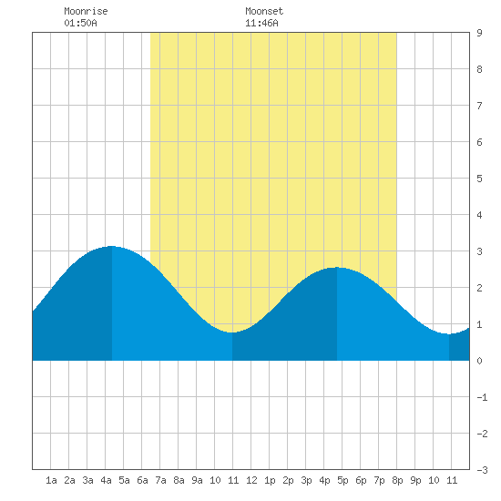 Blessing Plantation tide chart for Tuesday, April 30, 2024