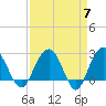 Blessing Plantation tide chart for Sunday, April 7, 2024