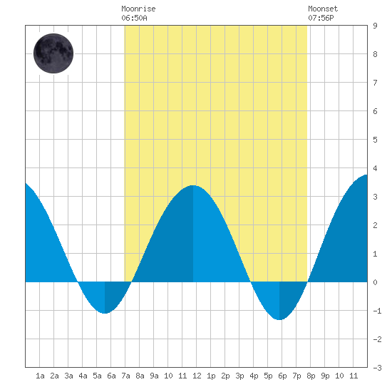 Blessing Plantation tide chart for Monday, April 8, 2024