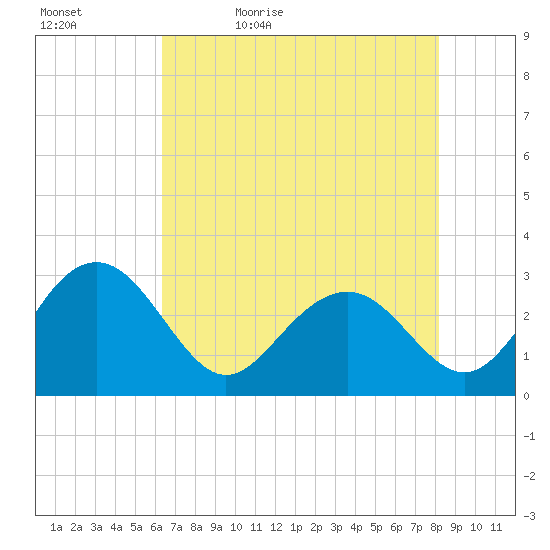Blessing Plantation tide chart for Sunday, May 12, 2024