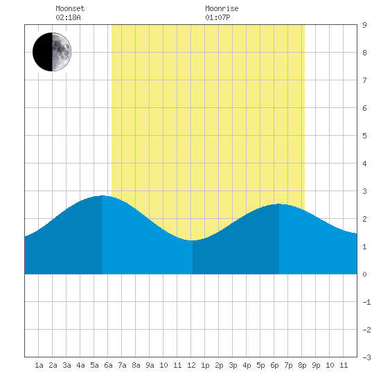 Blessing Plantation tide chart for Wednesday, May 15, 2024