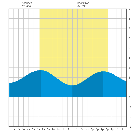 Blessing Plantation tide chart for Thursday, May 16, 2024
