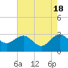 Blessing Plantation tide chart for Saturday, May 18, 2024