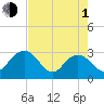 Blessing Plantation tide chart for Wednesday, May 1, 2024