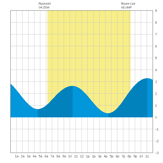 Blessing Plantation tide chart for Tuesday, May 21, 2024