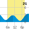 Blessing Plantation tide chart for Tuesday, May 21, 2024