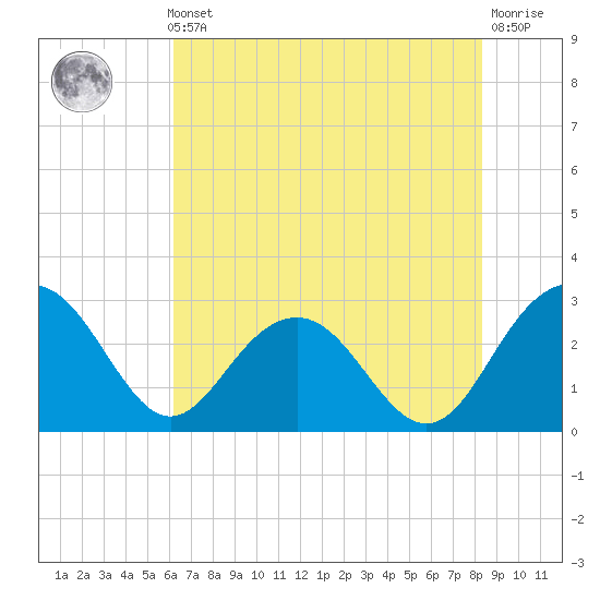 Blessing Plantation tide chart for Thursday, May 23, 2024