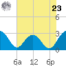 Blessing Plantation tide chart for Thursday, May 23, 2024