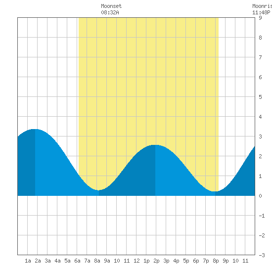 Blessing Plantation tide chart for Sunday, May 26, 2024