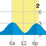 Blessing Plantation tide chart for Thursday, May 2, 2024