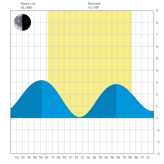 Blessing Plantation tide chart for Thursday, May 30, 2024