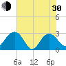 Blessing Plantation tide chart for Thursday, May 30, 2024