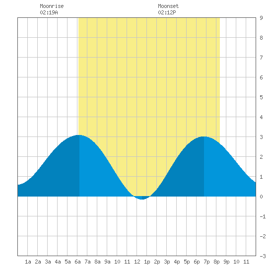 Blessing Plantation tide chart for Friday, May 31, 2024