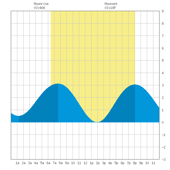 Blessing Plantation tide chart for Friday, May 3, 2024