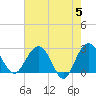 Blessing Plantation tide chart for Sunday, May 5, 2024