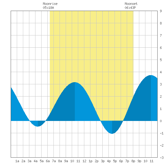 Blessing Plantation tide chart for Monday, May 6, 2024