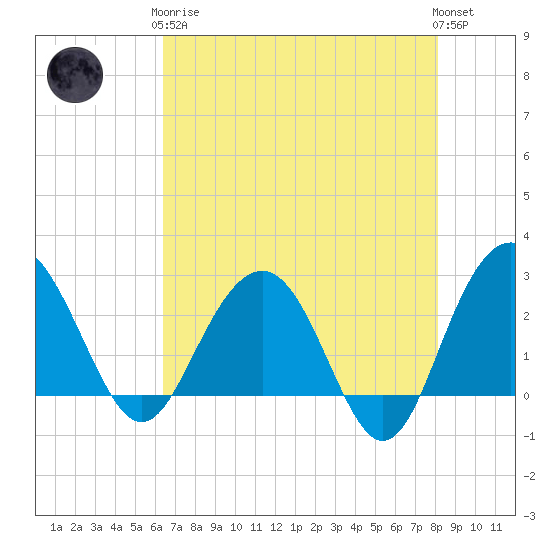 Blessing Plantation tide chart for Tuesday, May 7, 2024