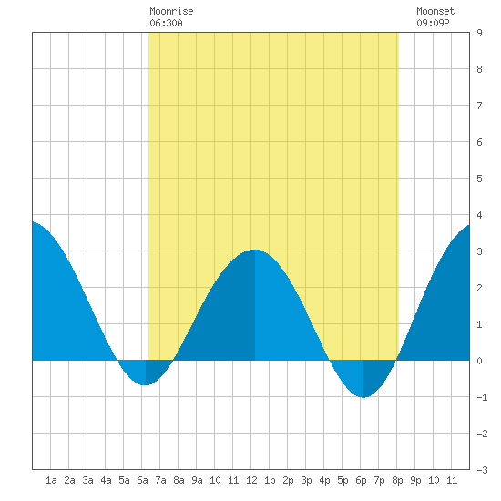 Blessing Plantation tide chart for Wednesday, May 8, 2024