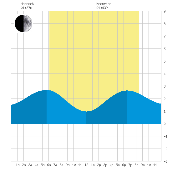 Blessing Plantation tide chart for Friday, June 14, 2024
