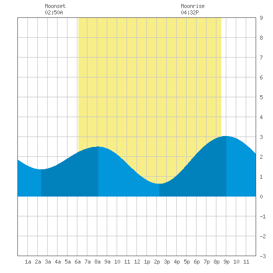 Blessing Plantation tide chart for Monday, June 17, 2024