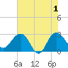 Blessing Plantation tide chart for Saturday, June 1, 2024