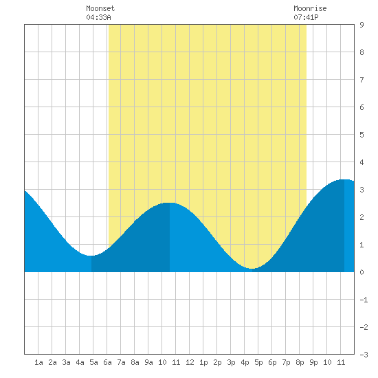 Blessing Plantation tide chart for Thursday, June 20, 2024