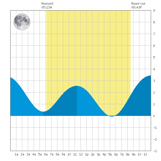 Blessing Plantation tide chart for Friday, June 21, 2024