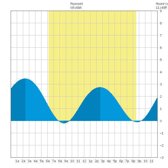 Blessing Plantation tide chart for Tuesday, June 25, 2024