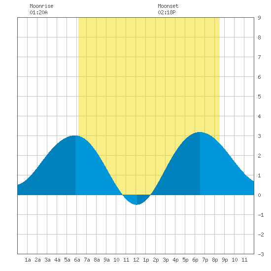 Blessing Plantation tide chart for Saturday, June 29, 2024