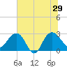 Blessing Plantation tide chart for Saturday, June 29, 2024