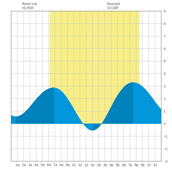 Blessing Plantation tide chart for Sunday, June 30, 2024