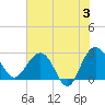 Blessing Plantation tide chart for Monday, June 3, 2024