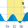 Blessing Plantation tide chart for Wednesday, June 5, 2024