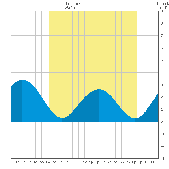 Blessing Plantation tide chart for Sunday, June 9, 2024